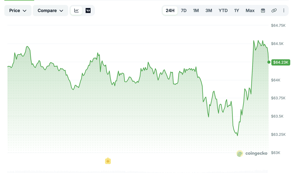Bitcoin bleibt stabil bei rund 64.500 US-Dollar. Quelle: CoinGecko.