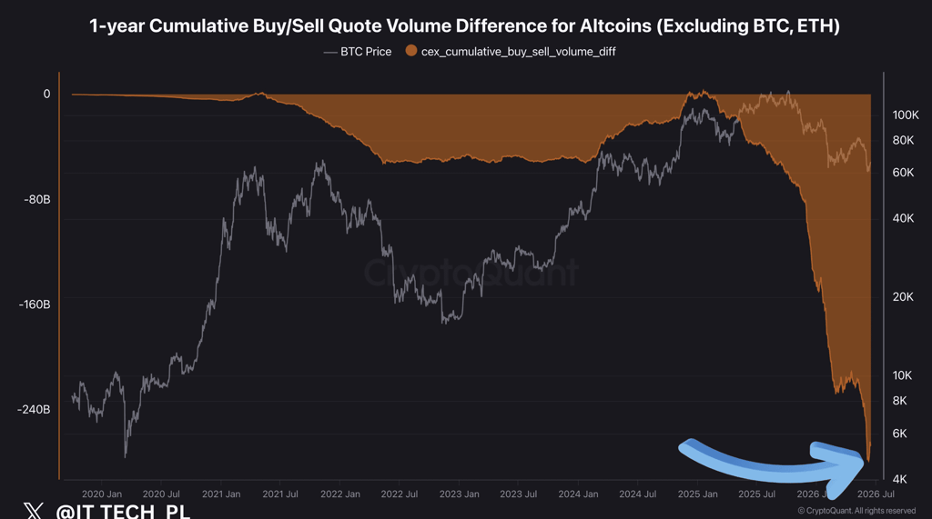 Verkaufsdruck bei Altcoins erreicht Tiefststand. Quelle: CryptoQuant.