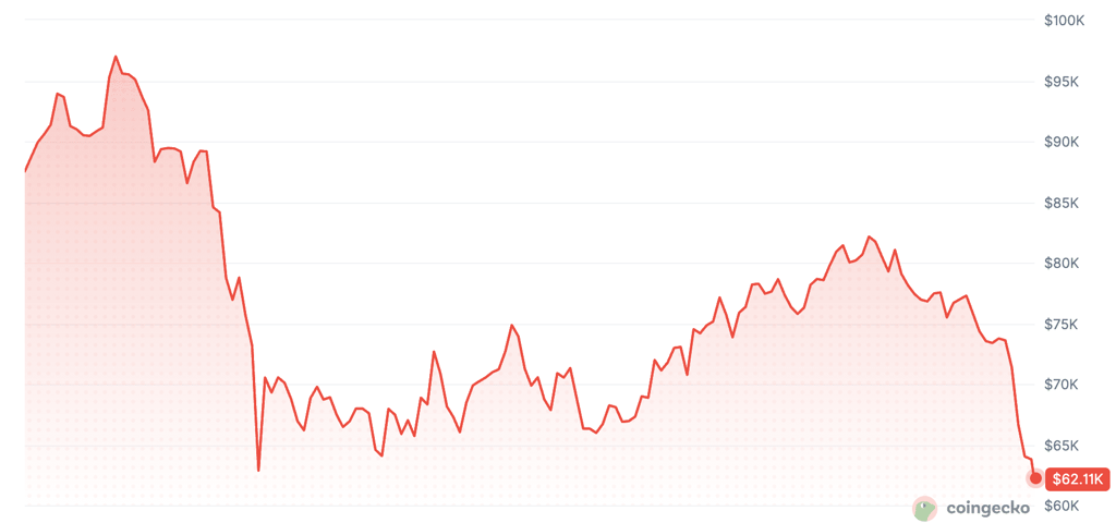 Bitcoin-Kurs fällt seit Januar deutlich. Quelle: CoinGecko.