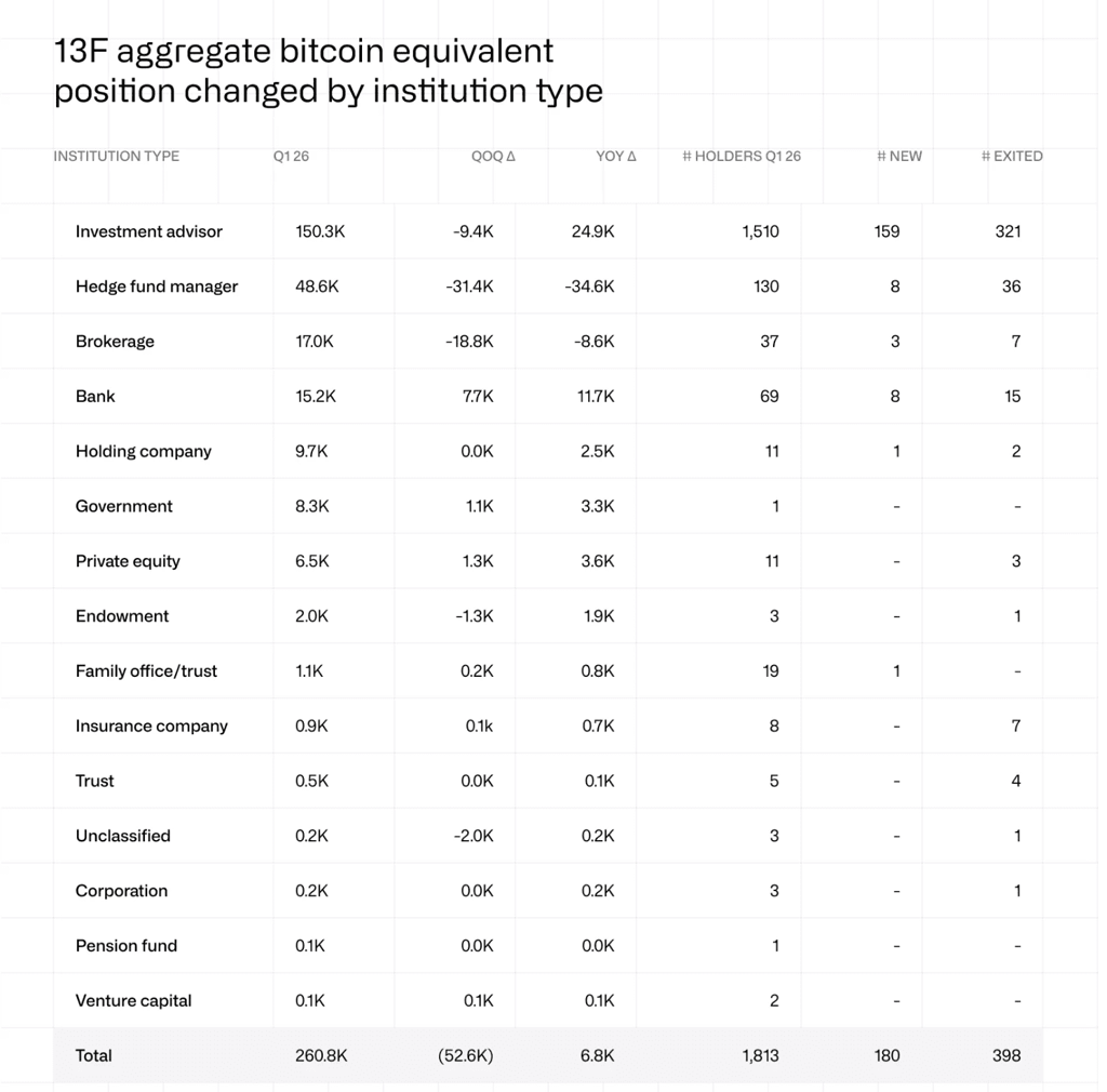 Positionen in Bitcoin-Fonds nach Anlegertyp. Quelle: CoinShares.