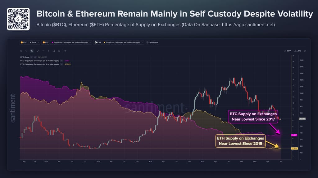 Bitcoin-Bestand auf Börsen. Quelle: Santiment.