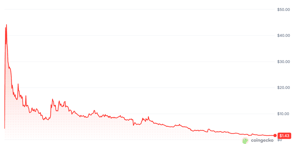 Der Kursverlauf von TRUMP seit der Einführung. Quelle: CoinGecko