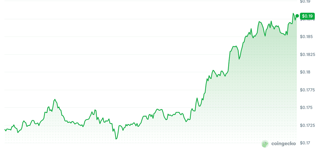 Kurs von Cardano innerhalb von 24 Stunden. Quelle: CoinGecko.