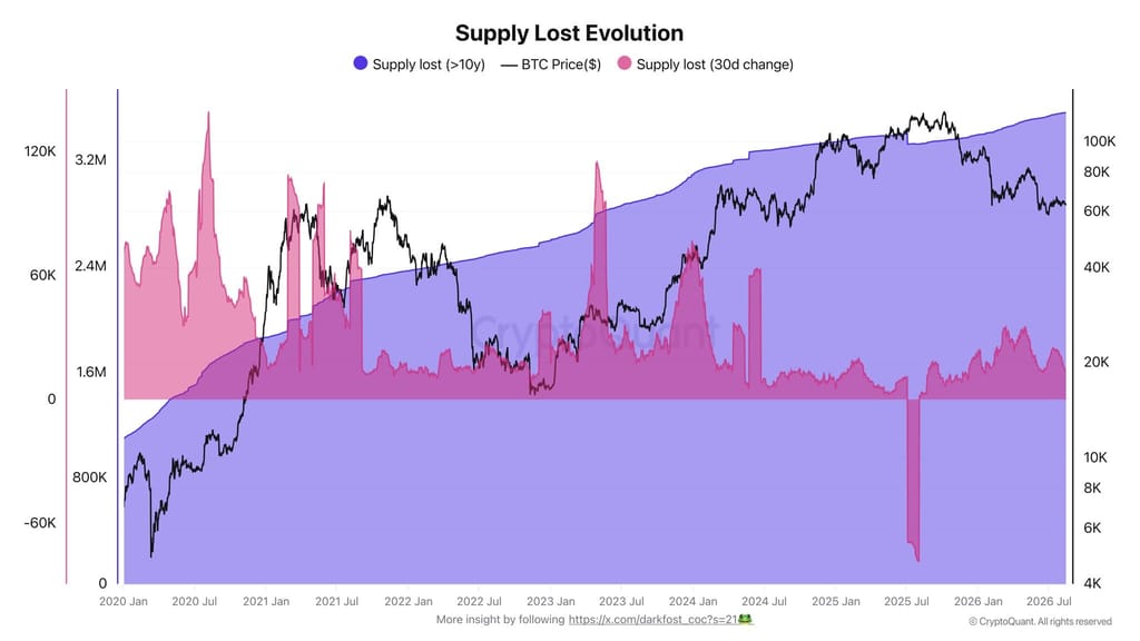 Seit 10 Jahren unbewegte Bitcoin erreichen Rekordwert. Quelle: Darkfost.