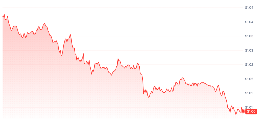 XRP-Kurs fällt auf rund 1 Dollar. Quelle: CoinGecko.