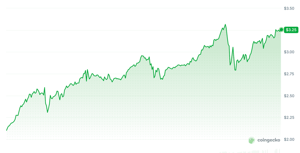 Der Kurs von Audiera stieg innerhalb von 24 Stunden auf 3,25 US-Dollar. Quelle: CoinGecko.