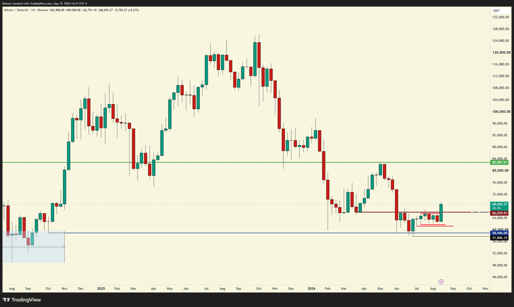 Bitcoin im Wochenchart. Quelle: TradingView.