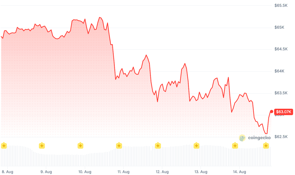 Oben: Bitcoin-Kurschart, CoinGecko