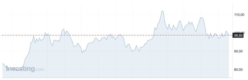 Foto: Dollar-Index der vergangenen 30 Tage