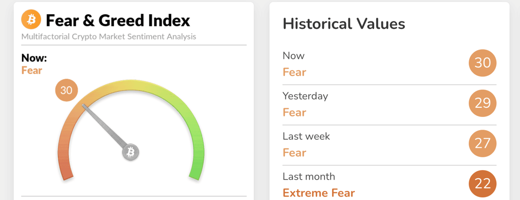Der Fear and Greed Index steht bei 30 Punkten, gegenüber 27 in der vergangenen Woche. Quelle: Alternative.me.