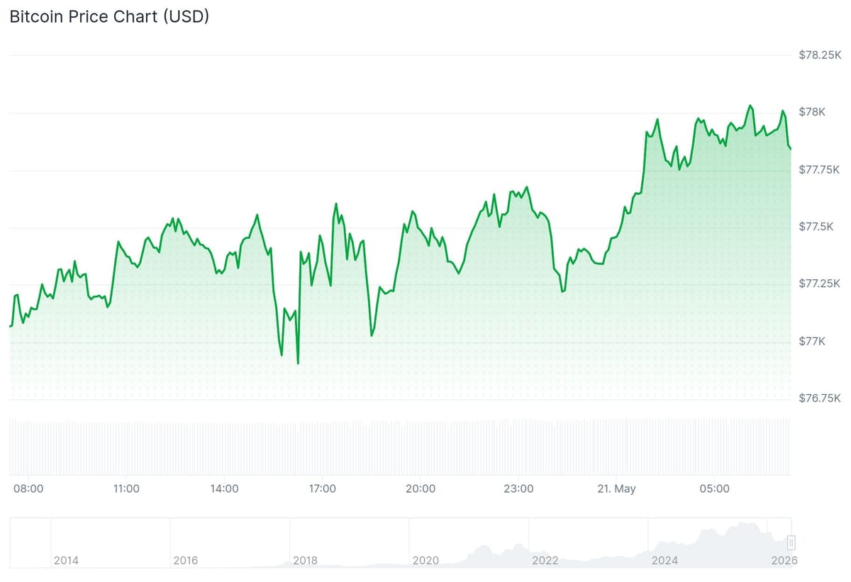 Der Bitcoin-Preis der vergangenen 24 Stunden. - Quelle: CoinGecko
