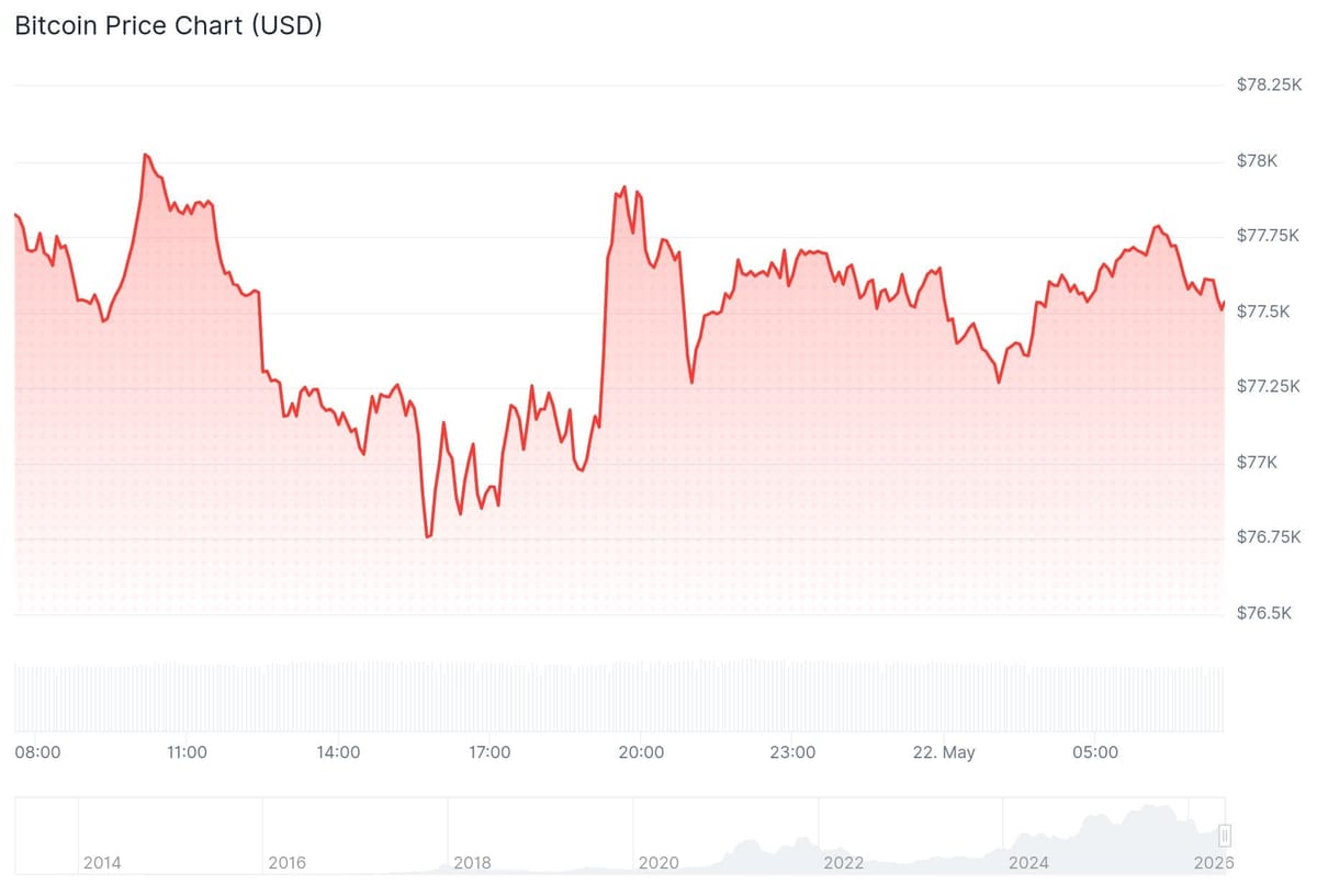 Der Bitcoin-Kurs der vergangenen 24 Stunden. – Quelle: CoinGecko