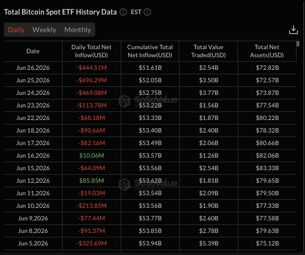 Bitcoin-ETFs verzeichnen erneut hohe Mittelabflüsse. Quelle: SoSoValue.