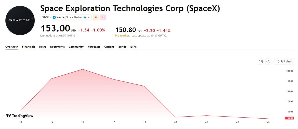 Kursentwicklung von SpaceX in den vergangenen zwei Wochen. Quelle: TradingView.