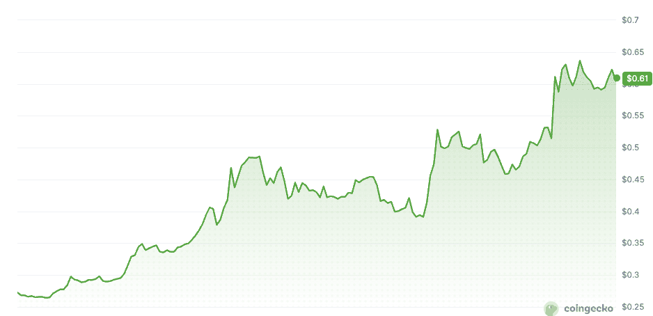 Kursentwicklung von Backpack in der vergangenen Woche. Quelle: CoinGecko.