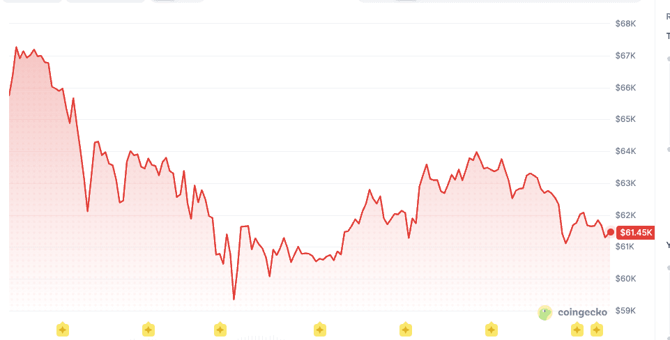 Bitcoin gibt nach den neuen Spannungen zwischen den USA und dem Iran Gewinne wieder ab. Quelle: CoinGecko.