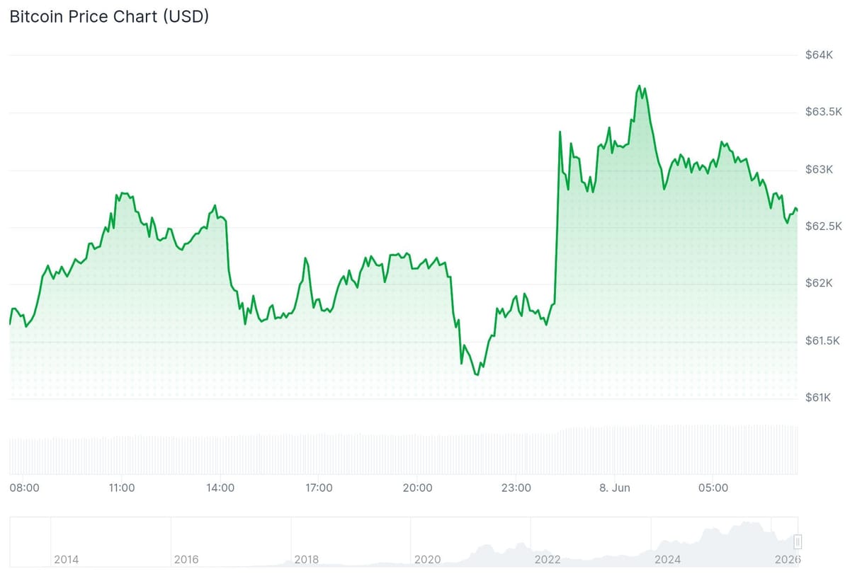 Der Bitcoin-Kurs der vergangenen 24 Stunden. – Quelle: CoinGecko