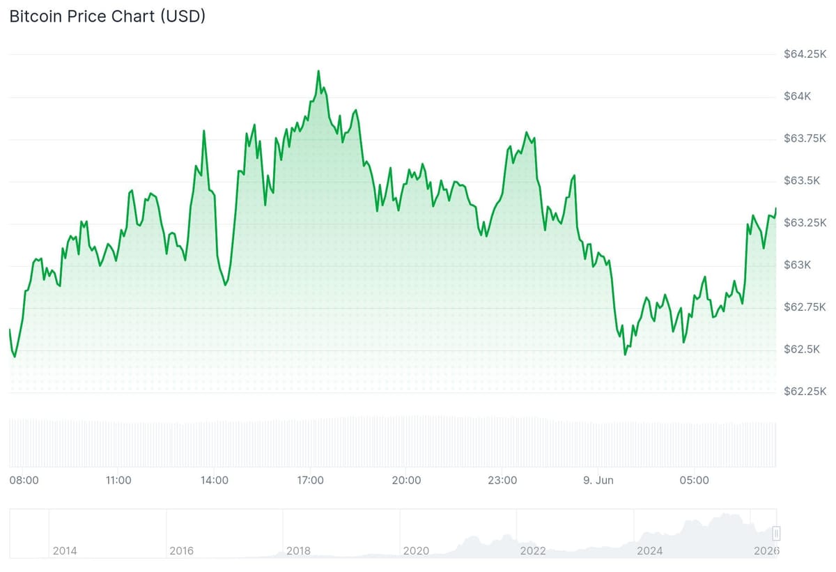 Der Bitcoin-Preis der vergangenen 24 Stunden. – Quelle: CoinGecko