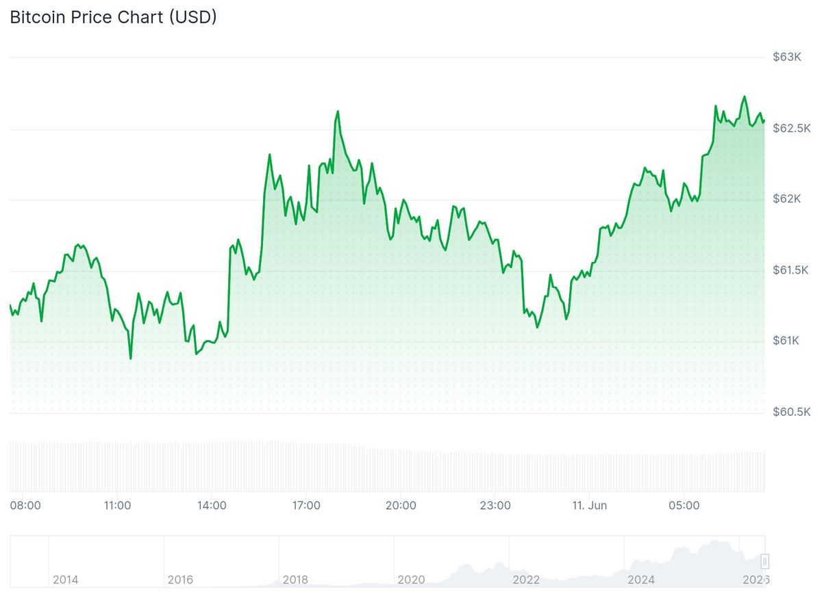 Der Bitcoin-Preis der vergangenen 24 Stunden. - Quelle: CoinGecko