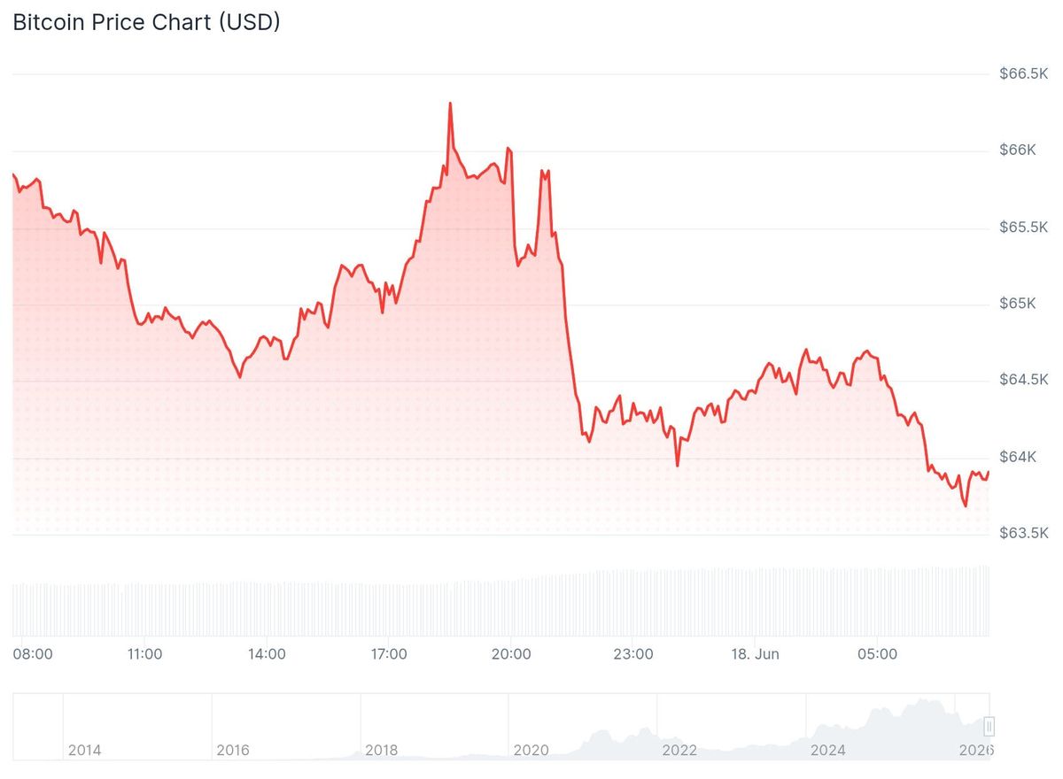 Der Bitcoin-Kurs der vergangenen 24 Stunden. – Quelle: CoinGecko