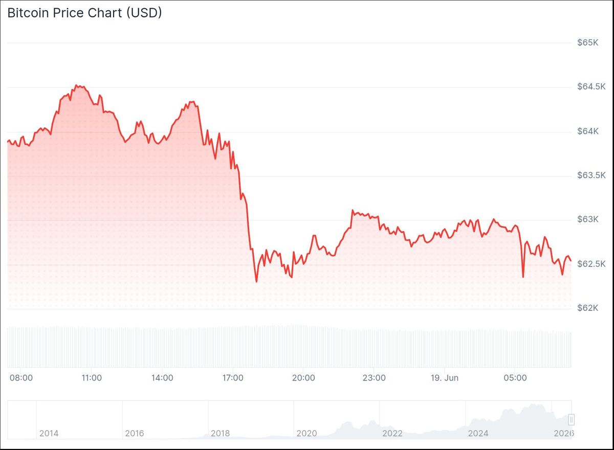 Der Bitcoin-Kurs der vergangenen 24 Stunden. – Quelle: CoinGecko