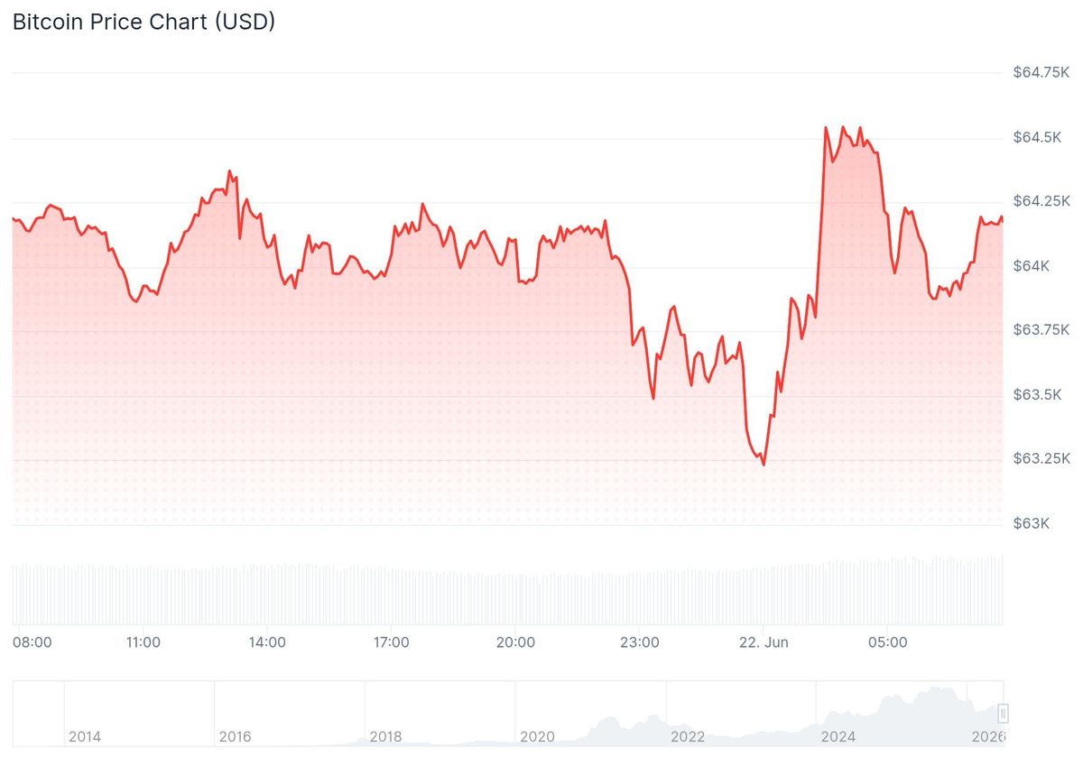 Der Bitcoin-Kurs der vergangenen 24 Stunden. – Quelle: CoinGecko
