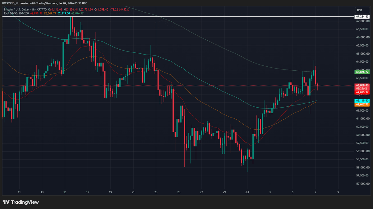 Bitcoin verteidigt nach einem erneuten Rückgang den EMA über 20 Perioden im Vier-Stunden-Chart. – Quelle: TradingView