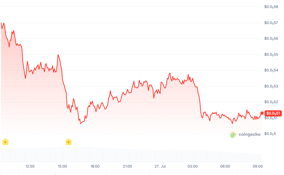Kurs von Shiba Inu (24 Stunden). Quelle: CoinGecko.