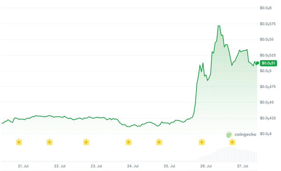 Kurs von Shiba Inu (7 Tage). Quelle: CoinGecko.