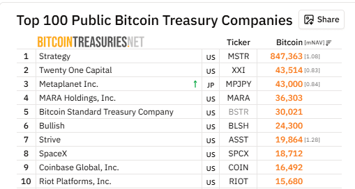 Quelle: bitcointreasuries.net
