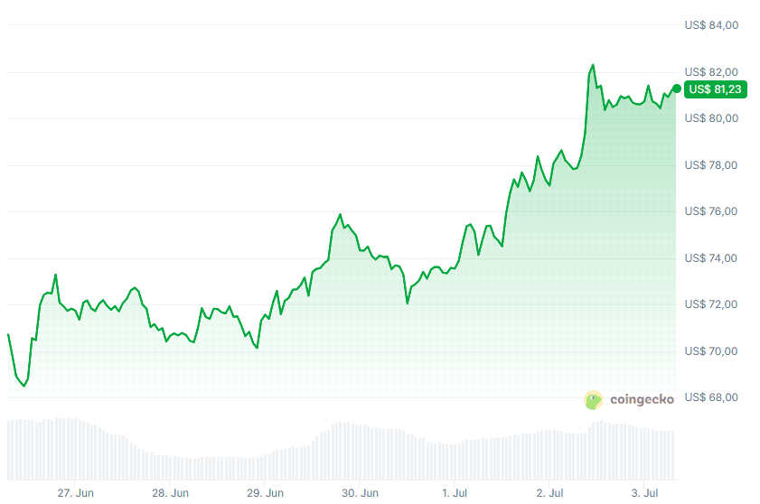 Kurs von Solana (7 Tage). Quelle: CoinGecko.