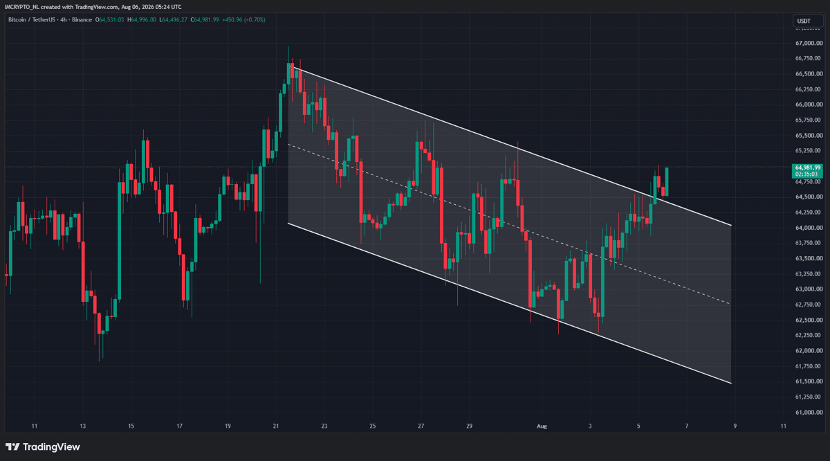 Bitcoin ist aus einem Abwärtskanal ausgebrochen. – Quelle: TradingView