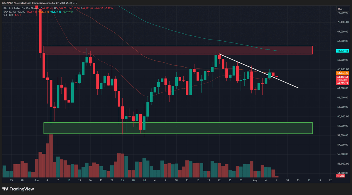 Der Bitcoin-Kurs fällt den zweiten Tag in Folge, könnte sich aber an der Trendlinie erholen. - Quelle: TradingView