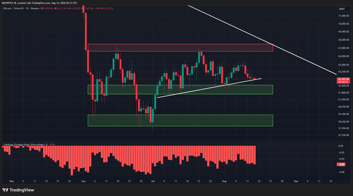 Für Bitcoin wird es jetzt äußerst spannend. – Quelle: TradingView