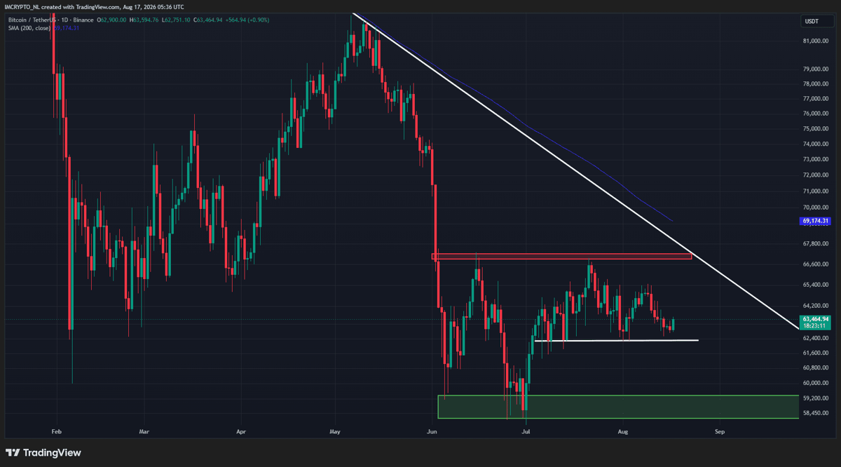 Der Bitcoin-Kurs ist von der Unterseite der Handelsspanne nach oben abgeprallt. - Quelle: TradingView
