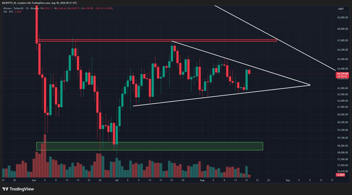 Bitcoin steckt weiterhin in einem symmetrischen Dreieck fest. - Quelle: TradingView