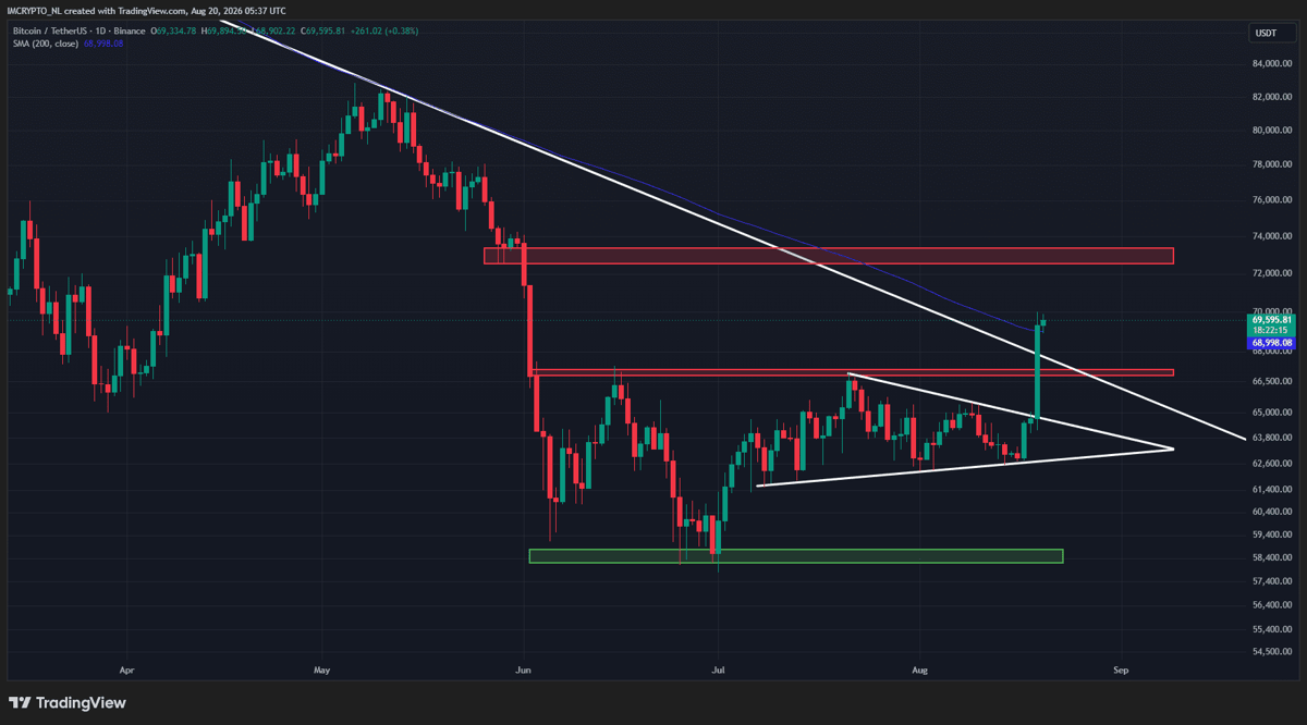 Der Bitcoin-Kurs hat mehrere wichtige technische Marken überwunden. - Quelle: TradingView