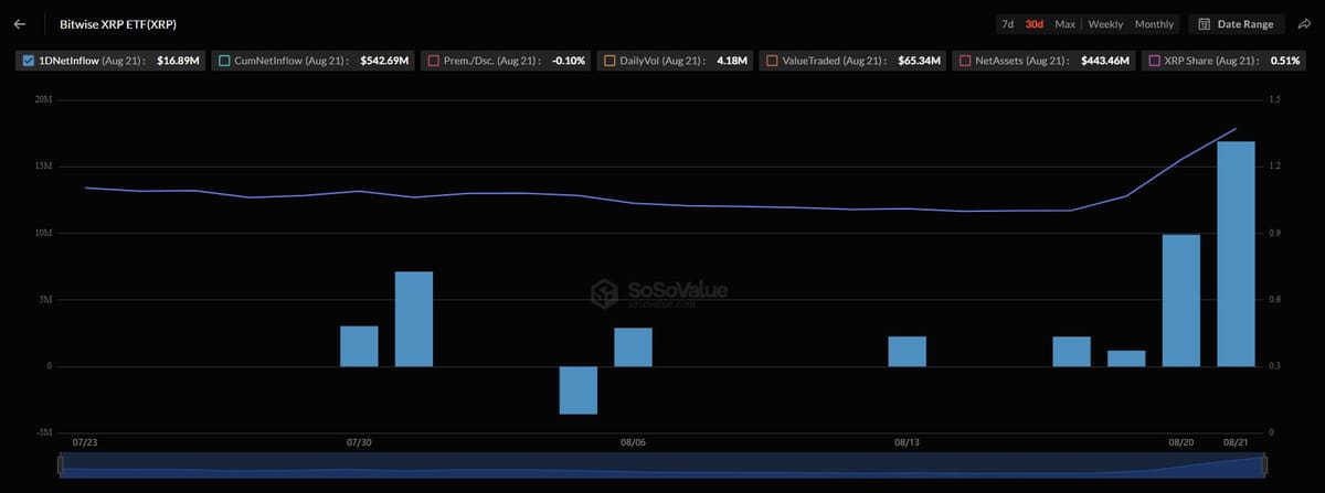 Zuflüsse in den Bitwise-XRP-ETF in den vergangenen 30 Tagen. Quelle: SoSoValue.