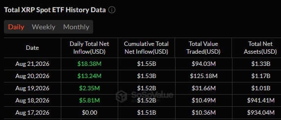 Zuflüsse in XRP-ETFs in den vergangenen 5 Tagen. Quelle: SoSoValue.