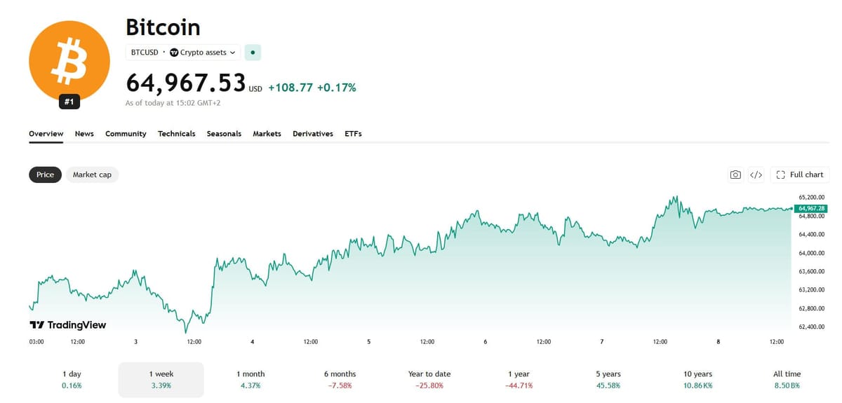Bitcoin-Kurs der vergangenen Woche. Quelle: TradingView.