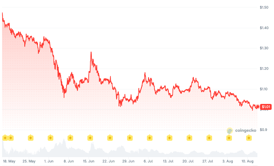 XRP-Kurs (3 Monate). Quelle: Coingecko.