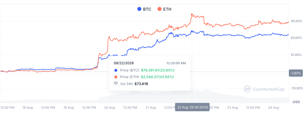 Quelle: CoinMarketCap