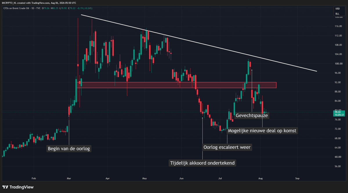 Entwicklung des Ölpreises seit Beginn des Iran-Krieges. – Quelle: TradingView