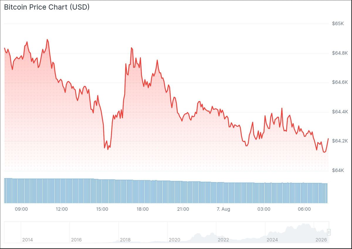 Der Bitcoin-Kurs der vergangenen 24 Stunden. - Quelle: CoinGecko