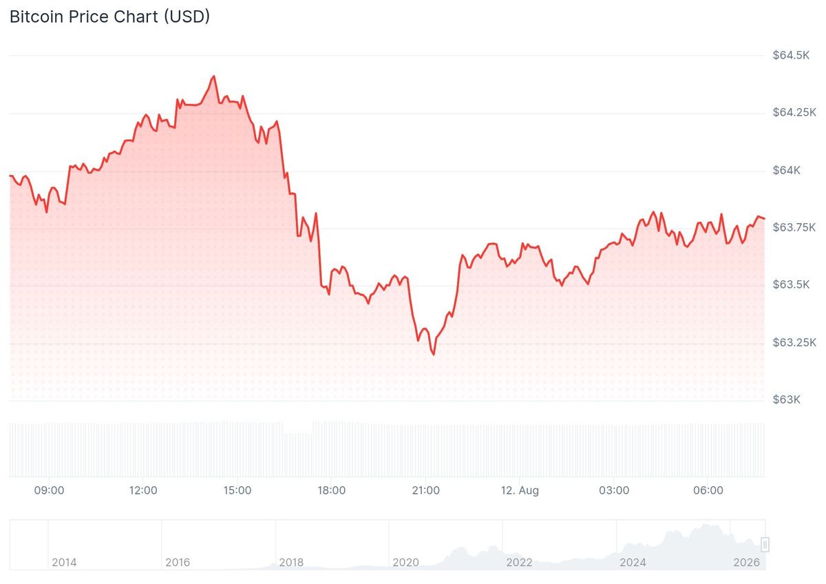 Der Bitcoin-Kurs der vergangenen 24 Stunden. – Quelle: CoinGecko