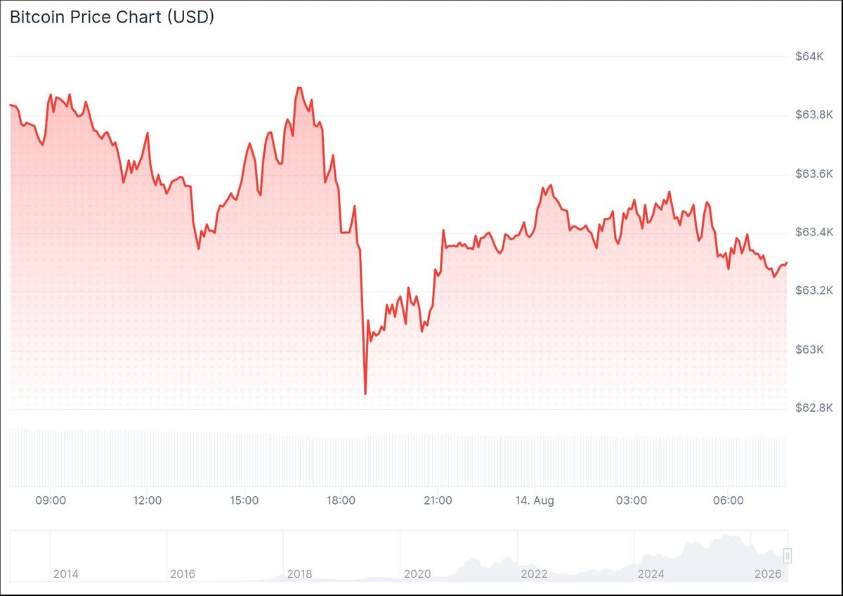 Der Bitcoin-Preis der vergangenen 24 Stunden. – Quelle: CoinGecko