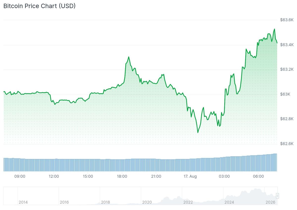 Bitcoin erholt sich und startet gut in die Woche. - Quelle: CoinGecko