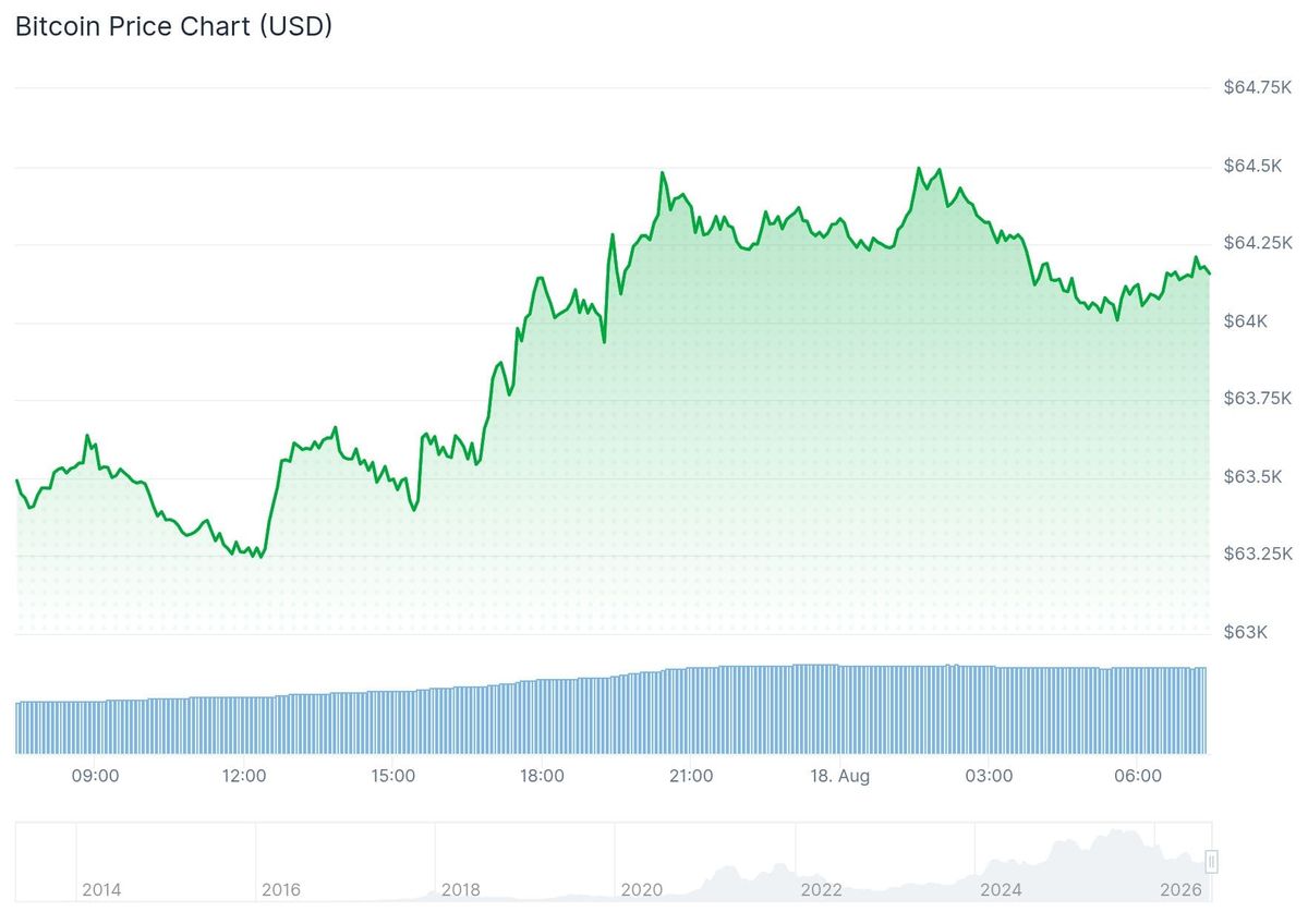 Bitcoin hat gestern einen steilen Anstieg hingelegt. - Quelle: CoinGecko
