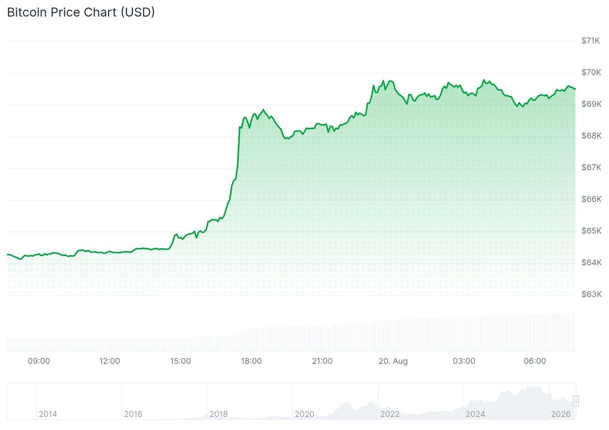 Der Bitcoin-Preis der vergangenen 24 Stunden. - Quelle: CoinGecko