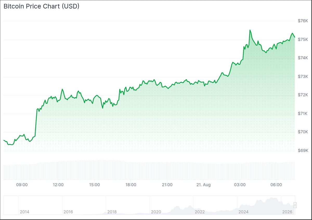 Bitcoin steigt auf über 75.000 US-Dollar. - Quelle: CoinGecko